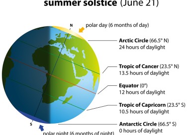 cosa succede nel solstizio d'estate, solstizio d'estate