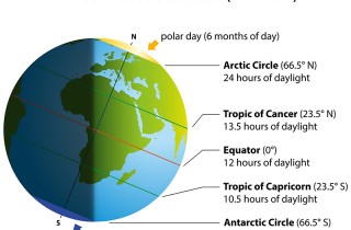 Cosa succede nel solstizio d’estate? Ecco la spiegazione facile