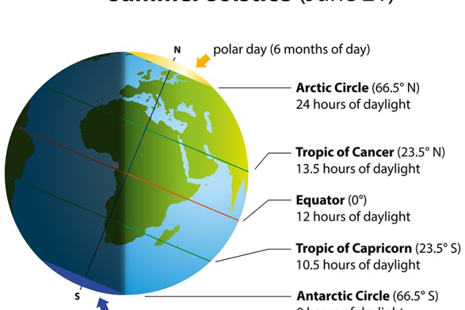 cosa succede nel solstizio d'estate, solstizio d'estate